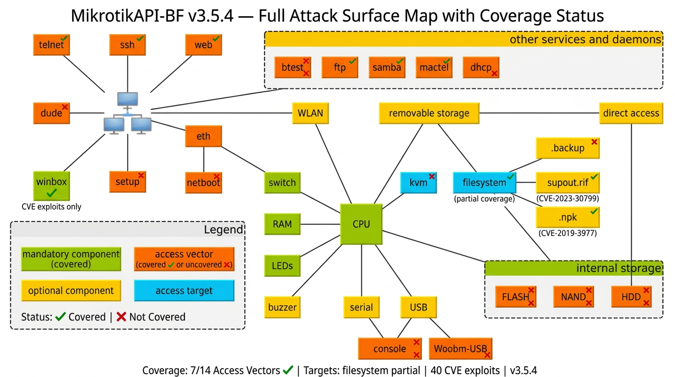 MikrotikAPI-BF Full Attack Surface Map