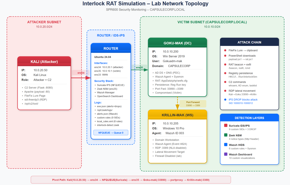 图 1:实验网络拓扑——四虚拟机分段环境,路由器上运行 Suricata IPS、Zeek NSM 和 Wazuh SIEM