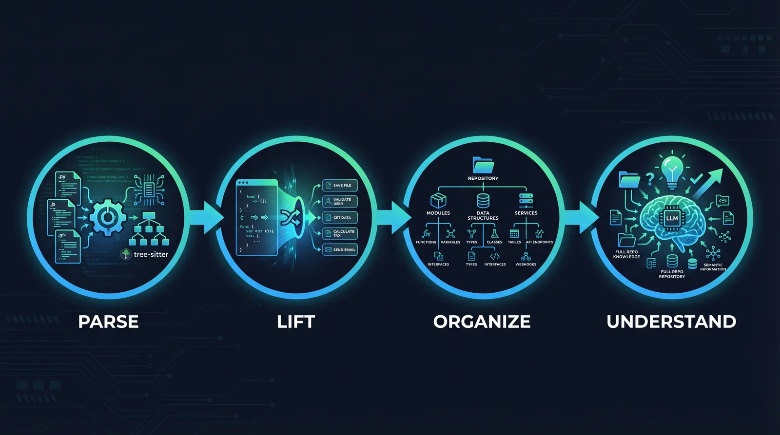 Four-stage pipeline: Parse (tree-sitter) → Lift (verb-object features) → Organize (3-level hierarchy) → Understand (LLM gets full repo knowledge)