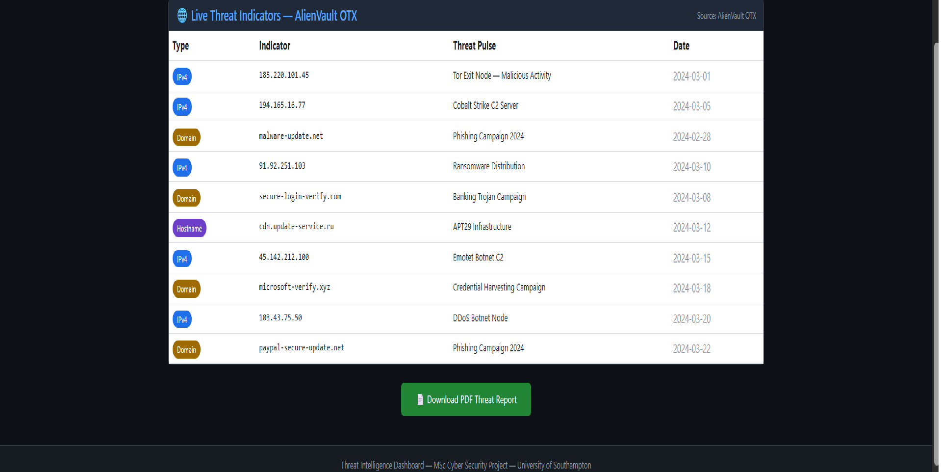 Threat Intelligence Dashboard - OTX Threat Indicators