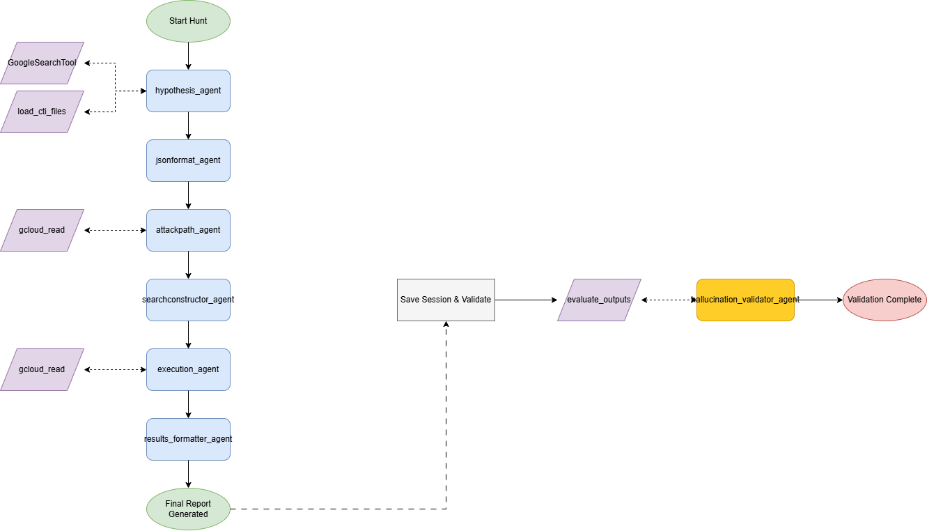 Google ADK GCP Hunter Logical Flow