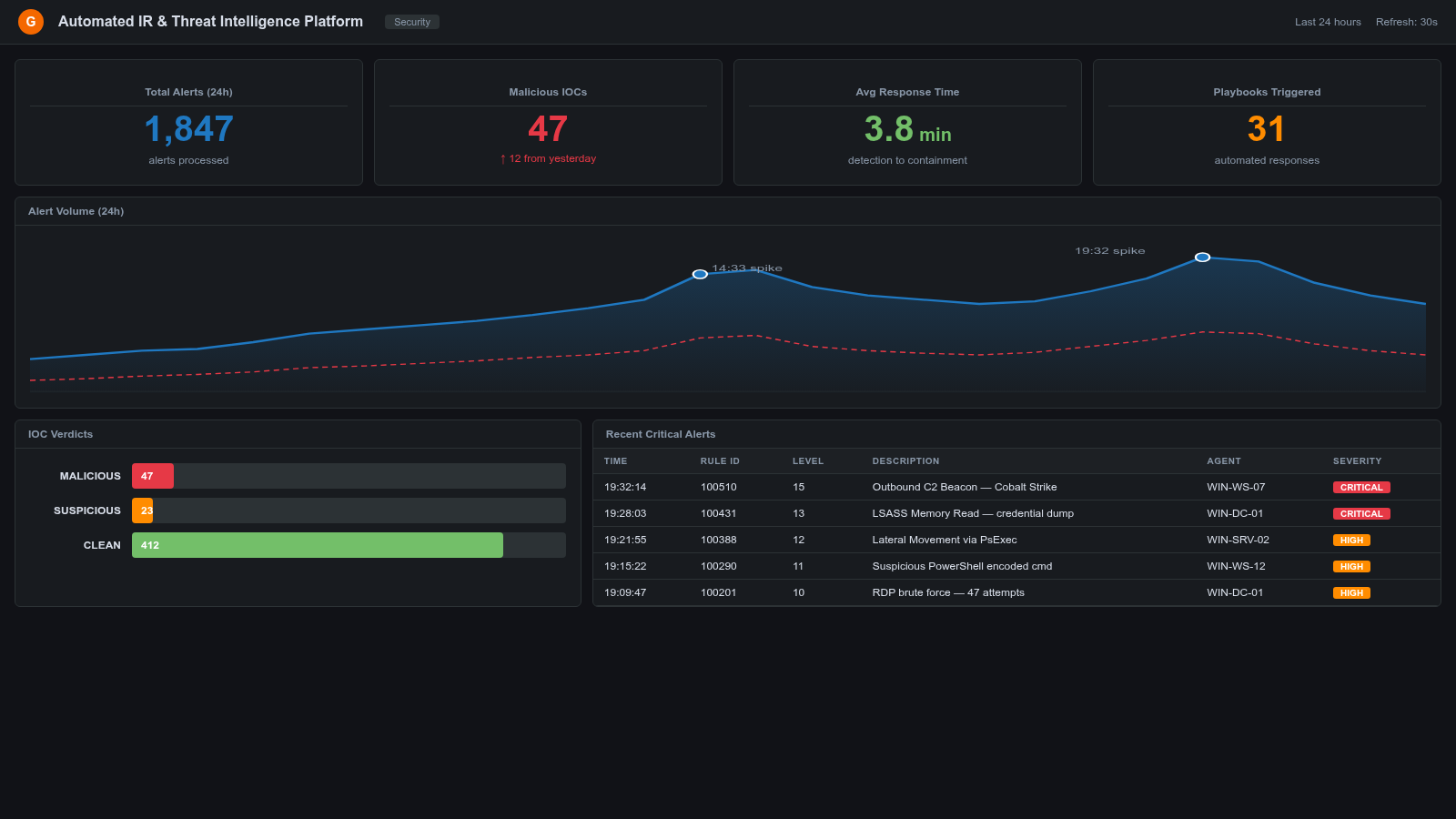 Grafana Dashboard