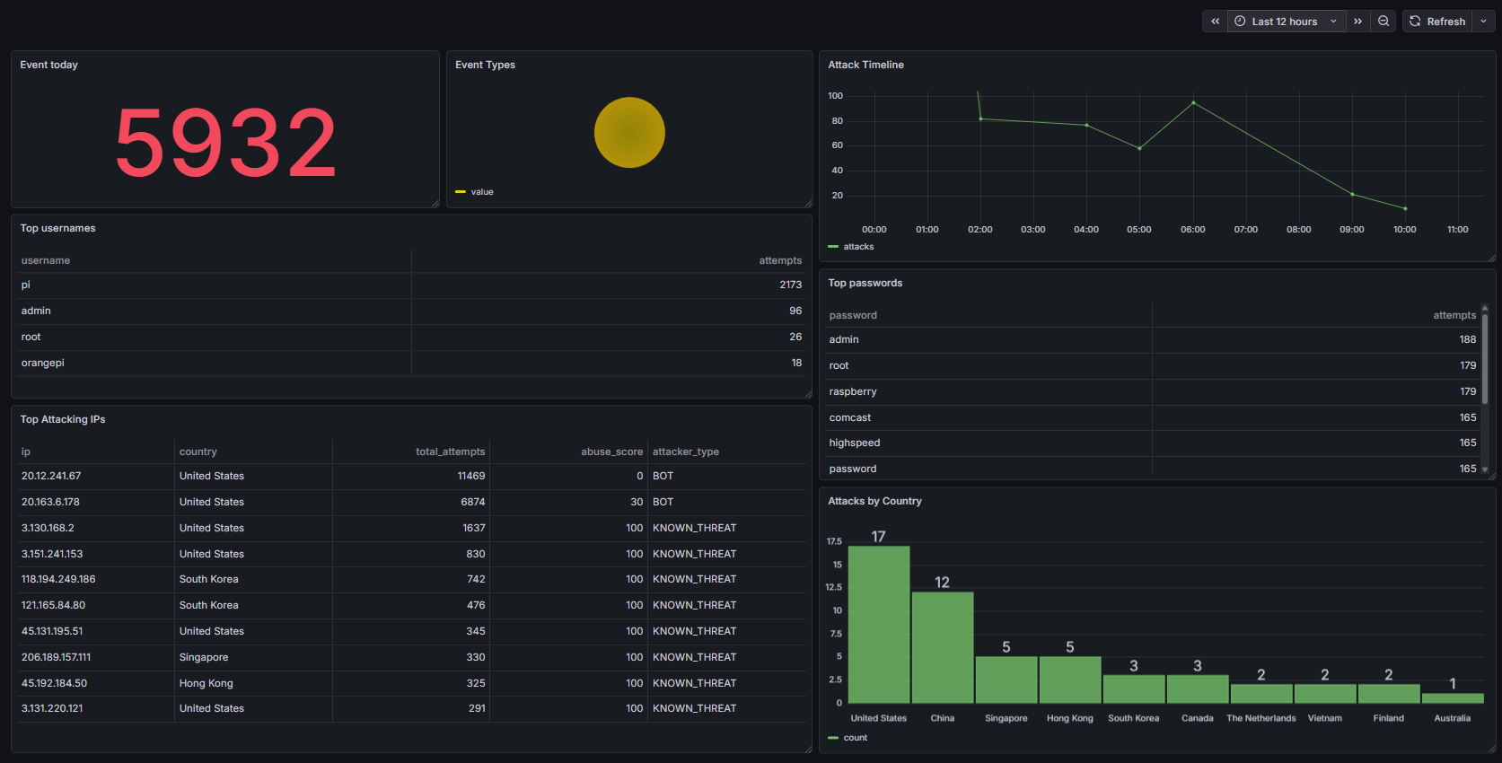 Grafana 仪表板