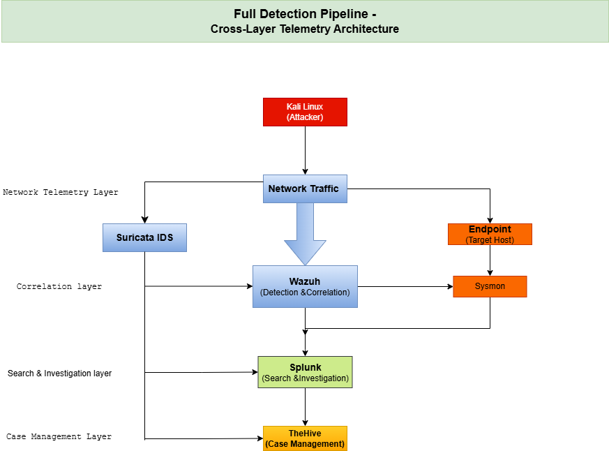 Full Detection Pipeline