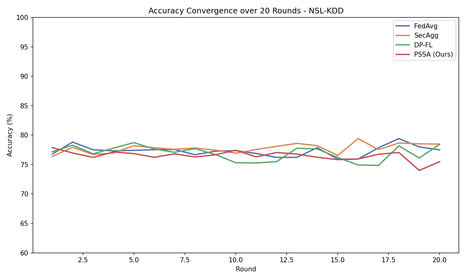 Accuracy Convergence