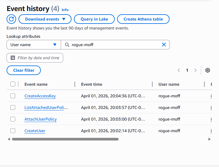 CloudTrail Privilege Escalation