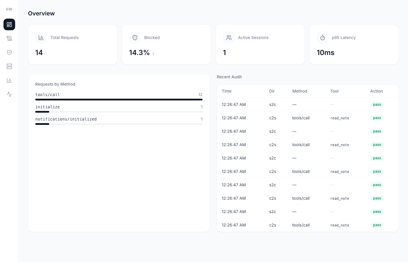mcpgw dashboard overview