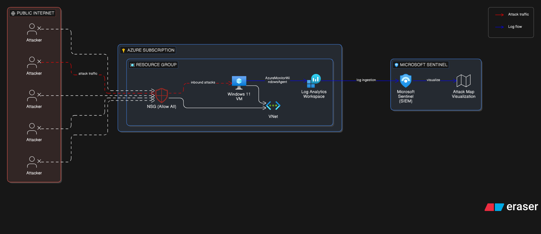 Azure Honeypot Architecture Diagram