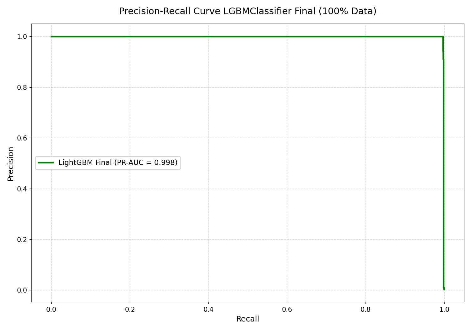 PR-AUC Curve
