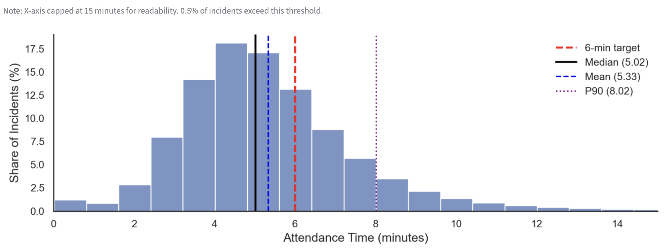 Response Time Distribution