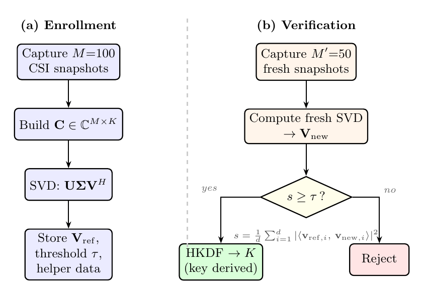 PUEK Protocol