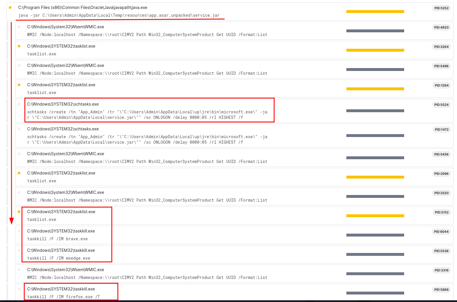 Tria.ge process tree showing browser process termination