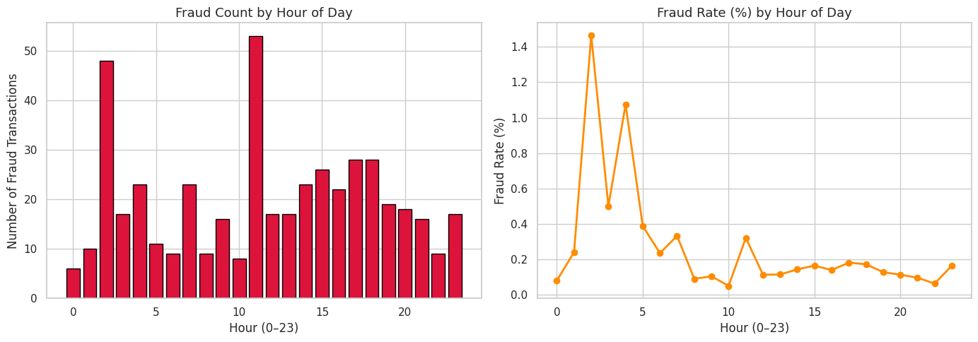 按小时分组的欺诈率