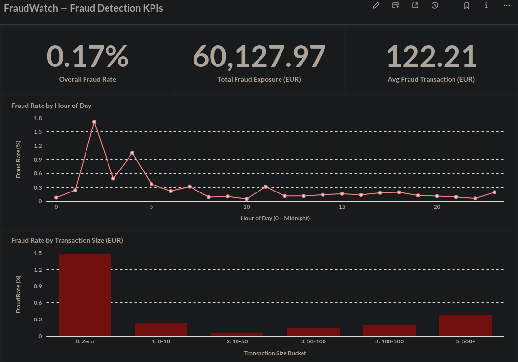 FraudWatch KPI 仪表盘
