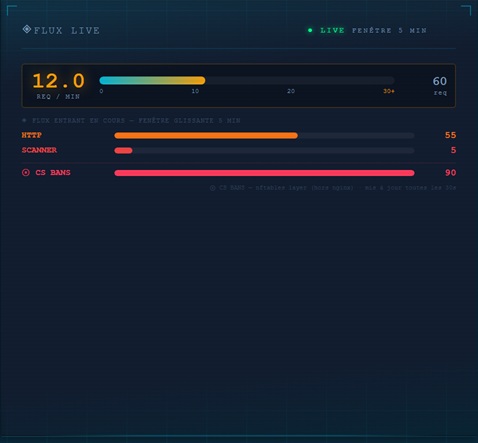 Flux live fenêtre 5 min