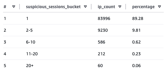 suspicious_ip_distribution
