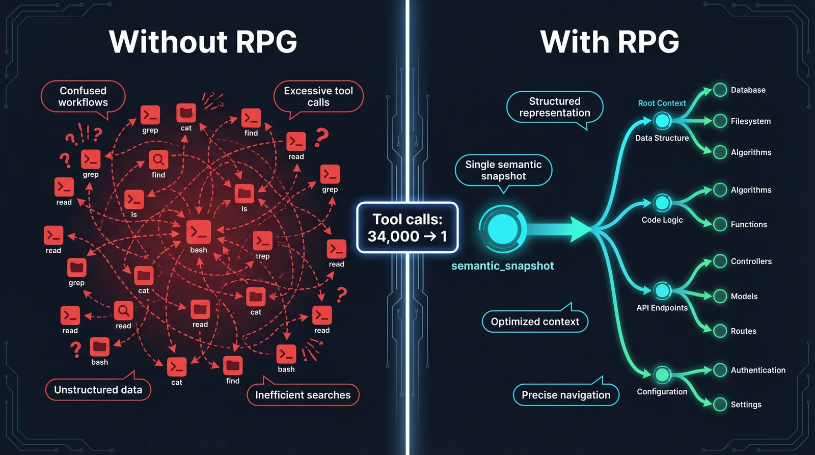 Without RPG: 34,000 chaotic grep/cat/find calls. With RPG: one semantic_snapshot call returns a structured map of the whole repo.