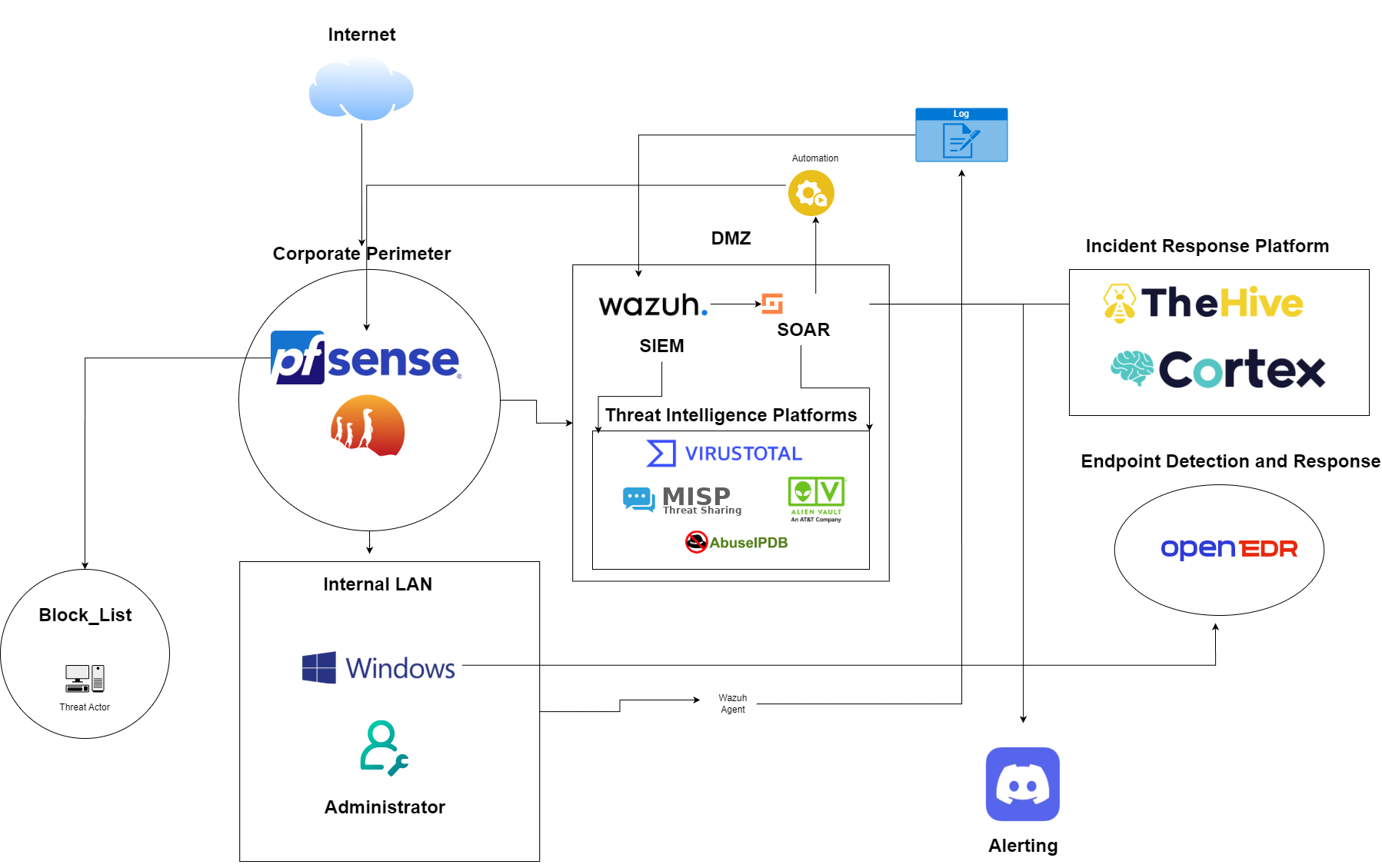 SOC Architecture Diagram