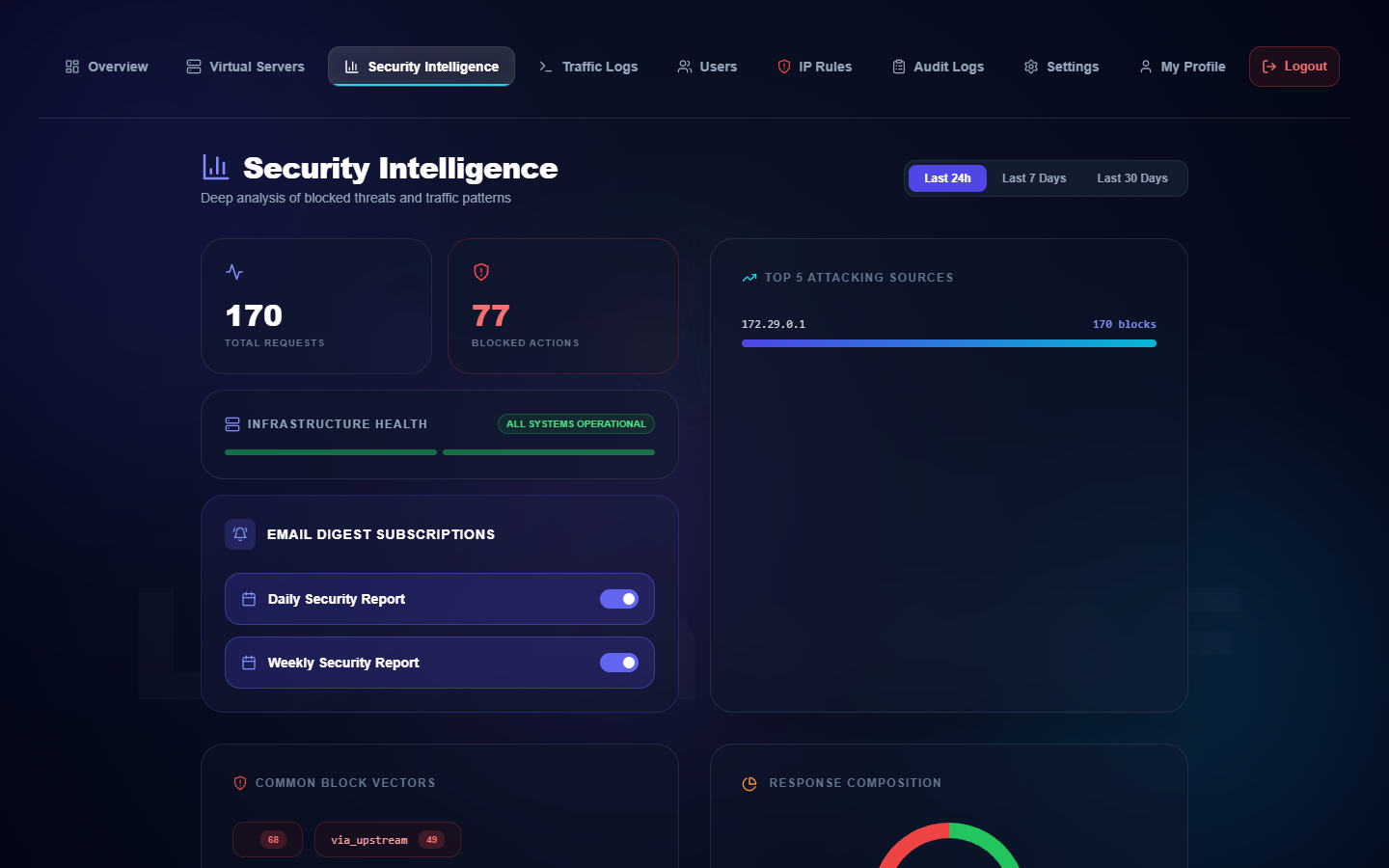 Security Intelligence