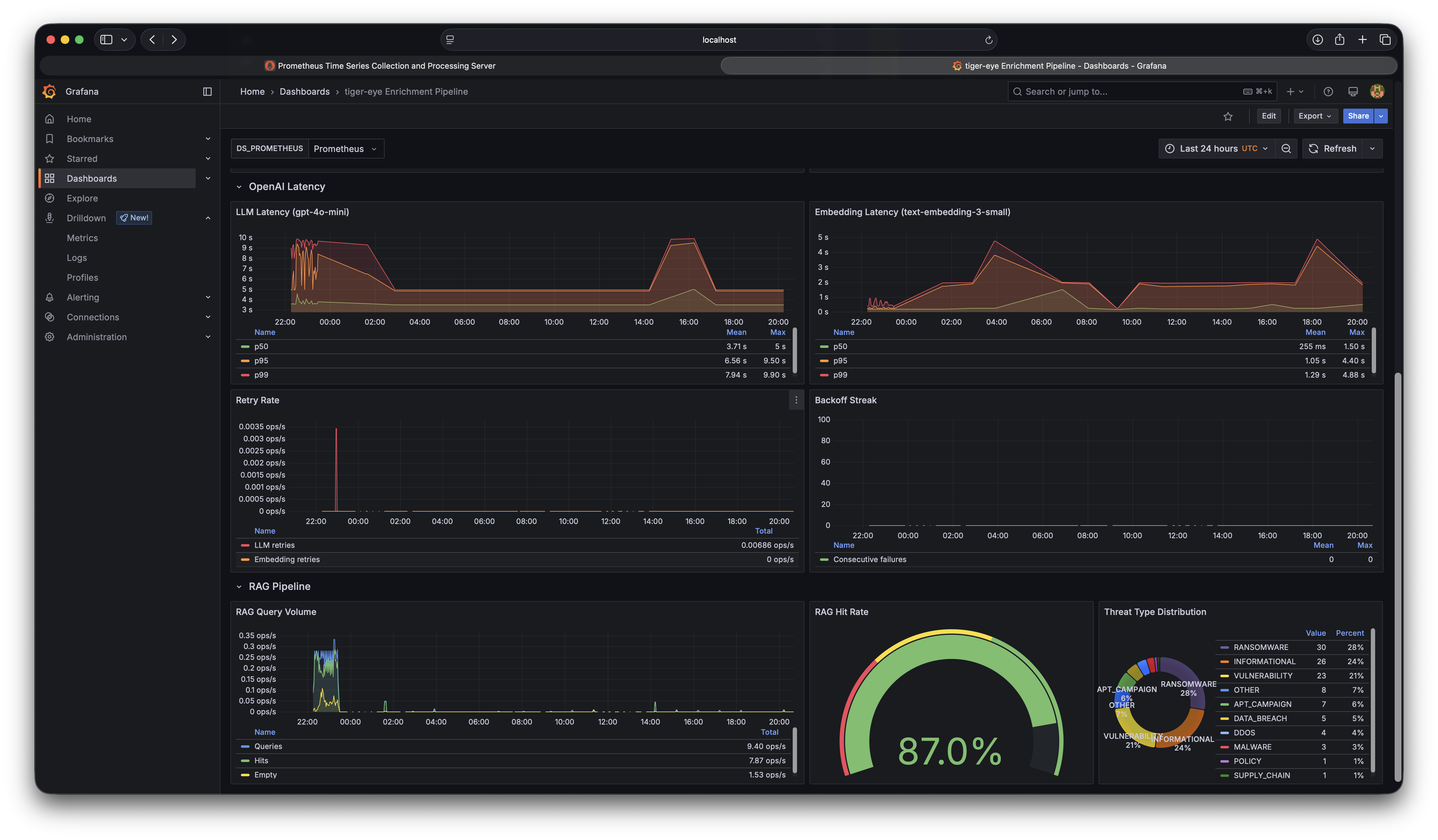 Grafana dashboard — OpenAI Latency and RAG Pipeline