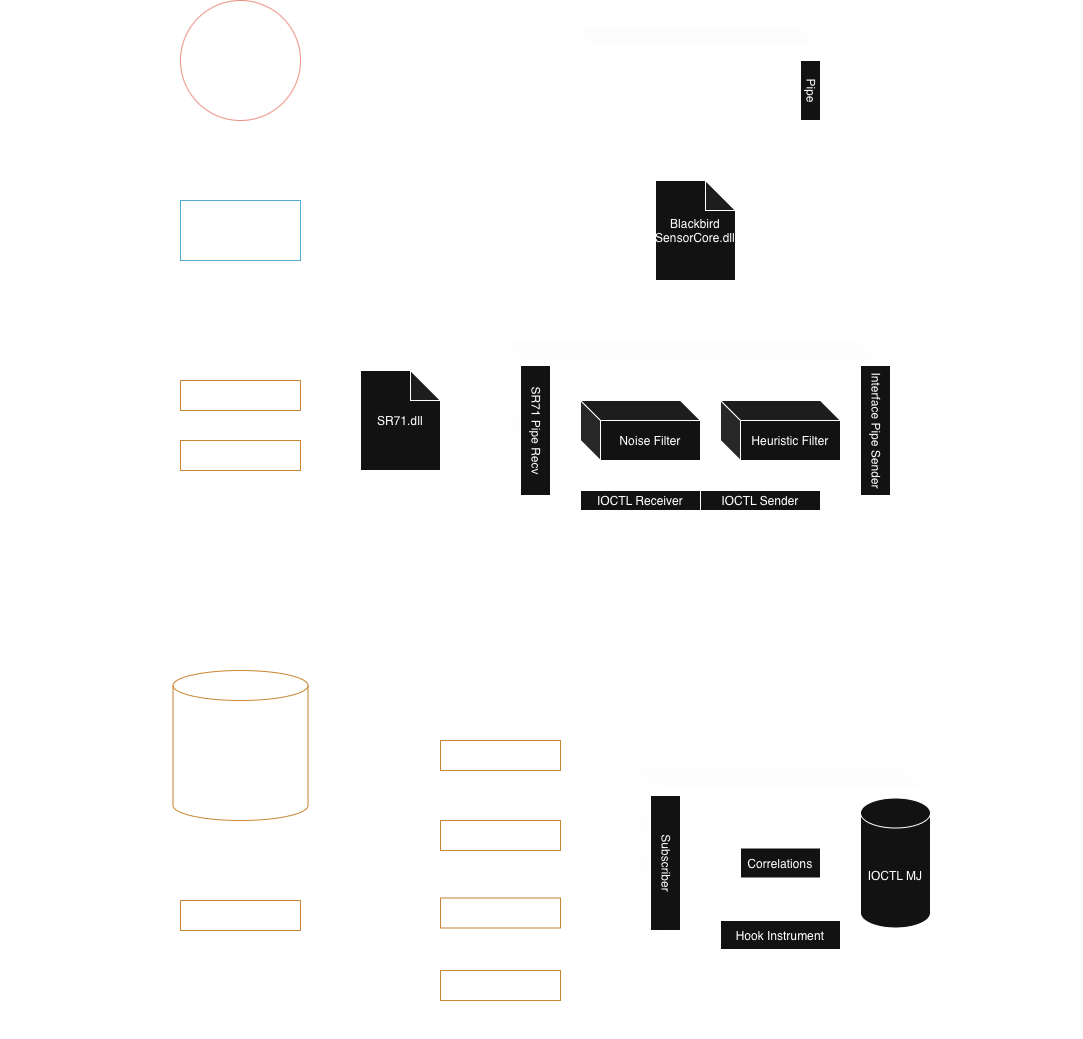 Blackbird platform diagram