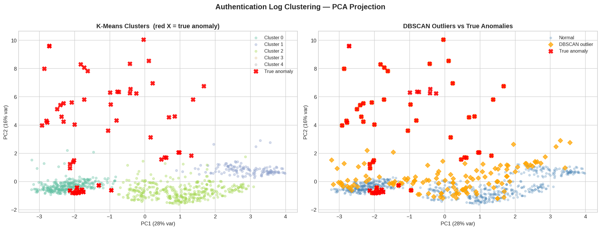 PCA Cluster Projection