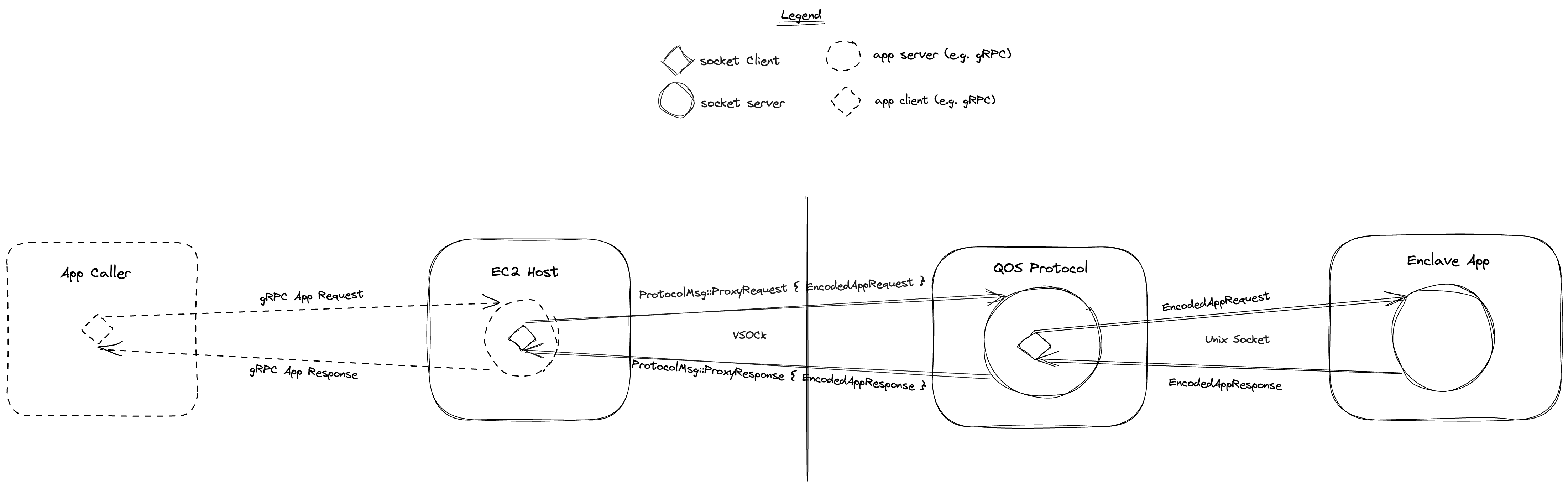 Enclave App Data Flow Diagram