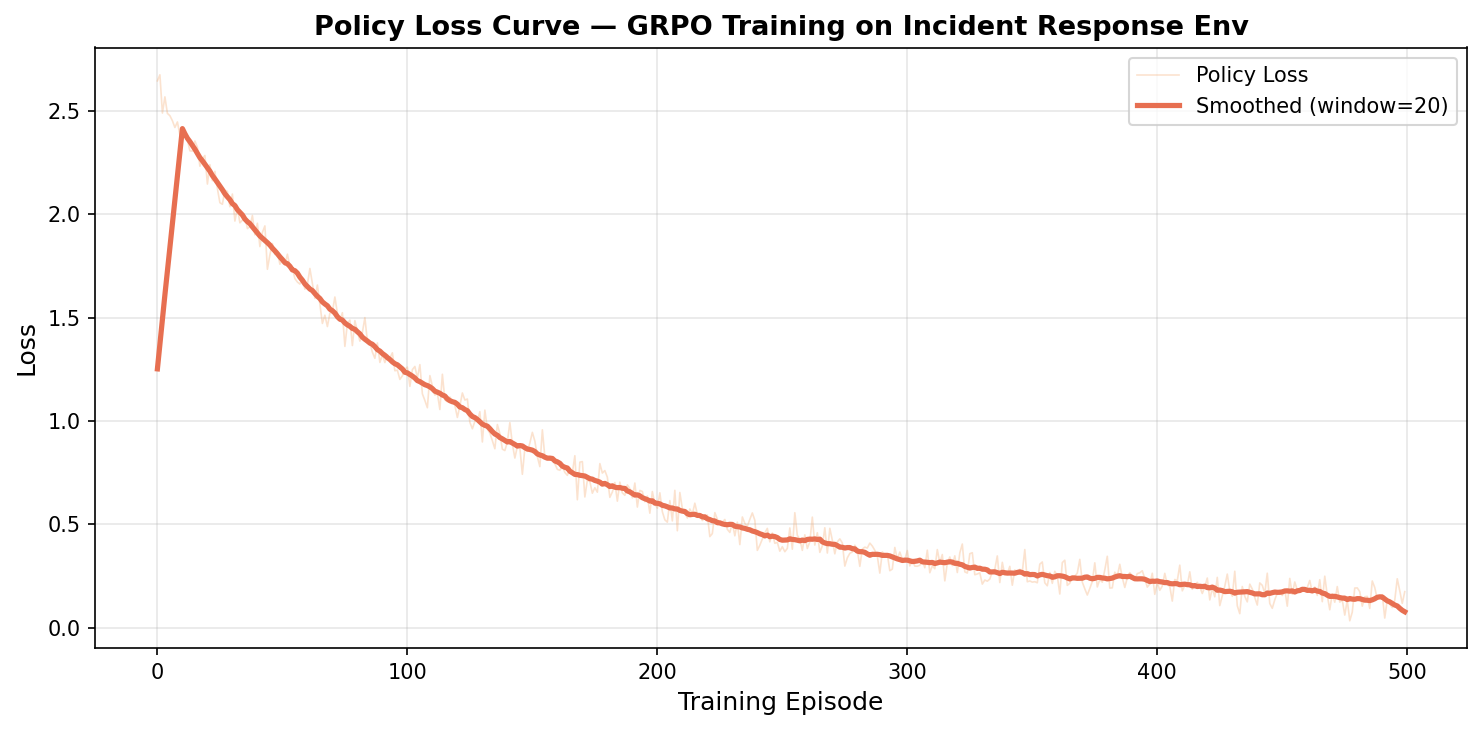 Loss Curve