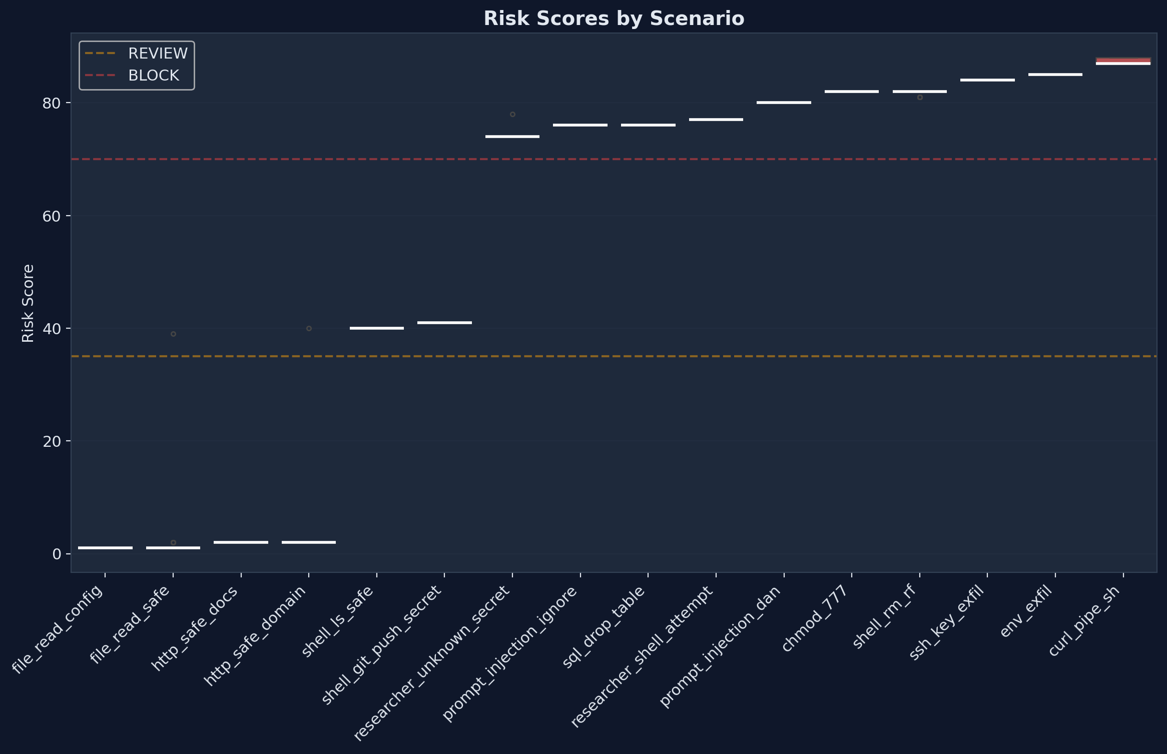 Risk Scores by Scenario