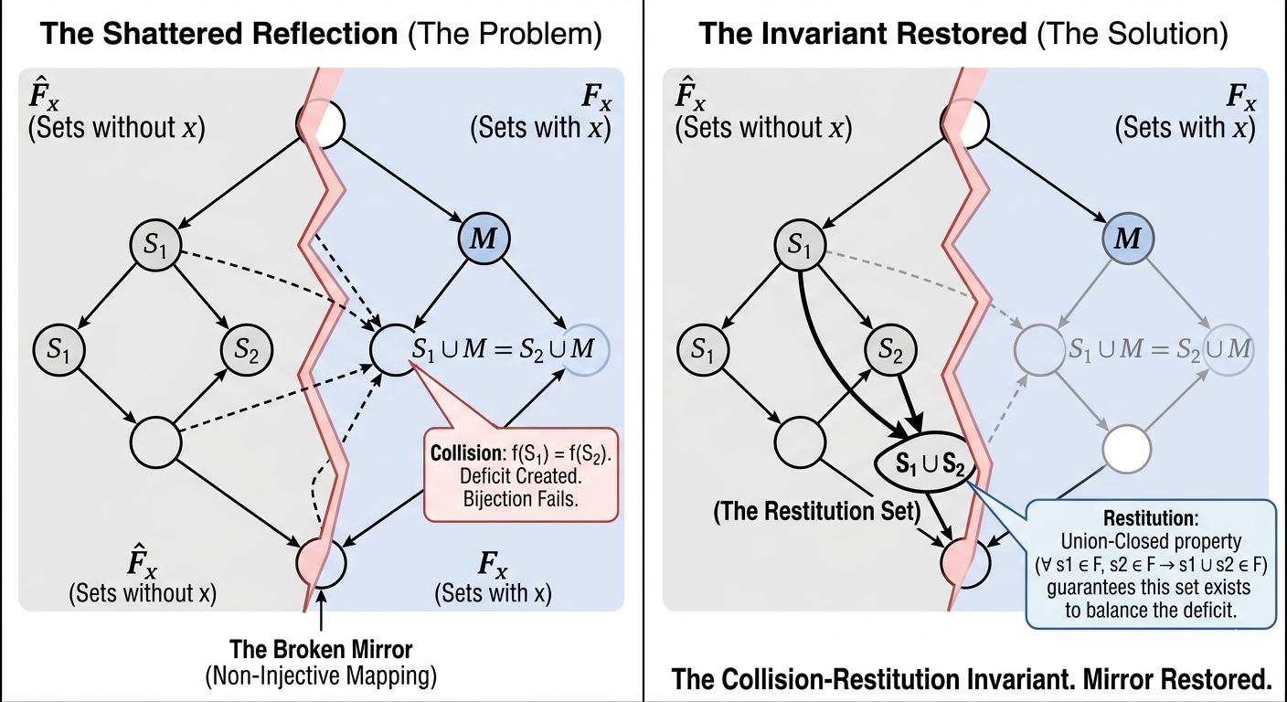 碰撞-恢复不变量