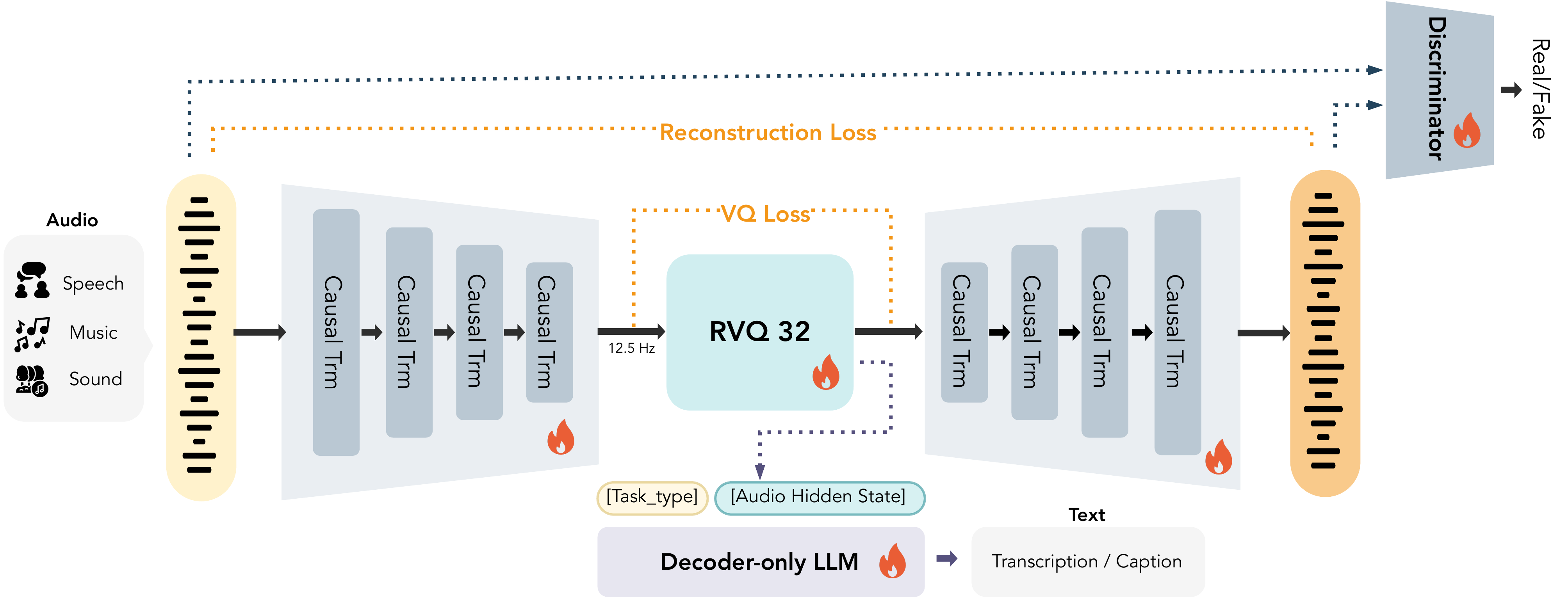MOSS Audio Tokenizer architecture