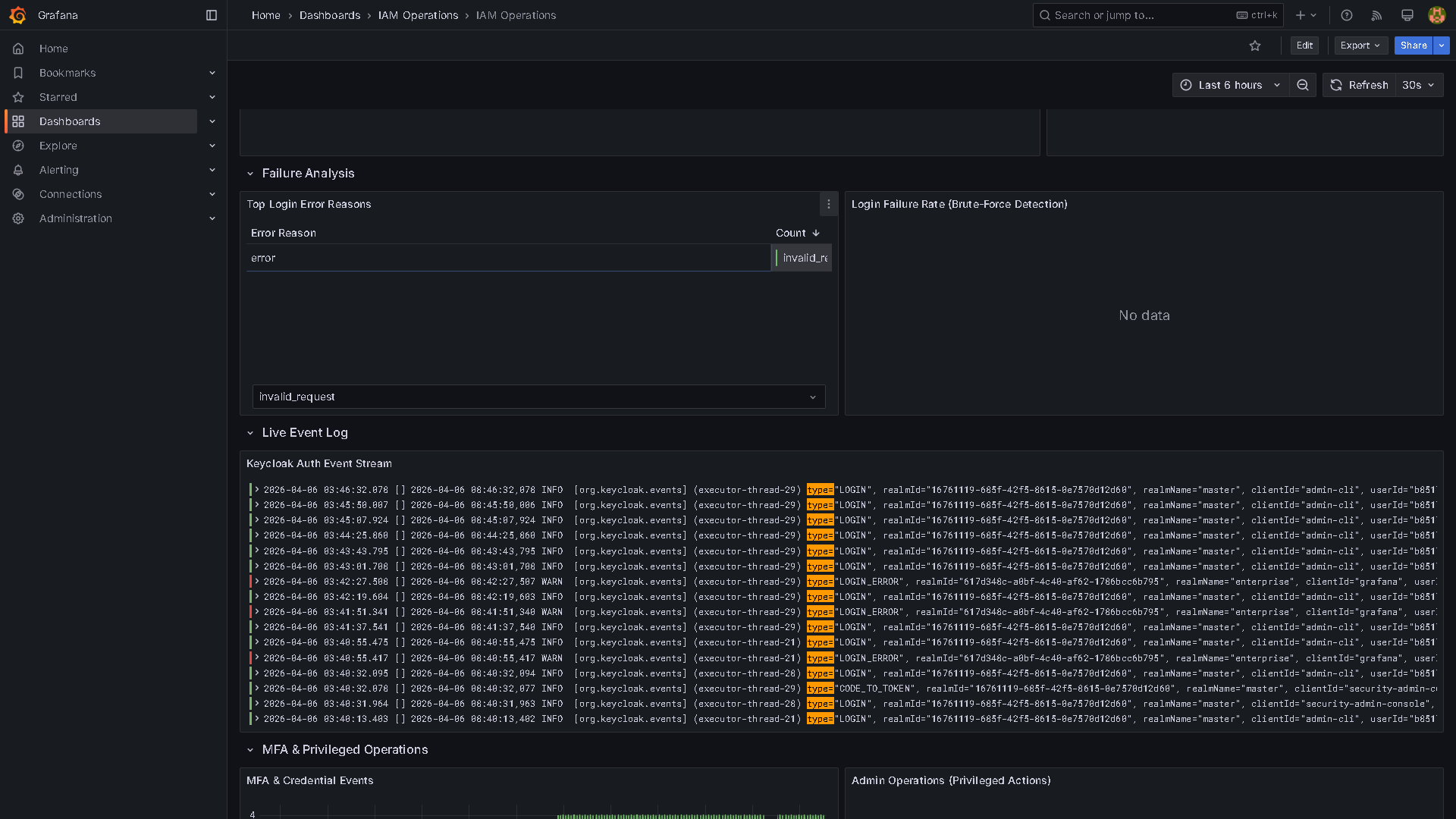 IAM Dashboard Events