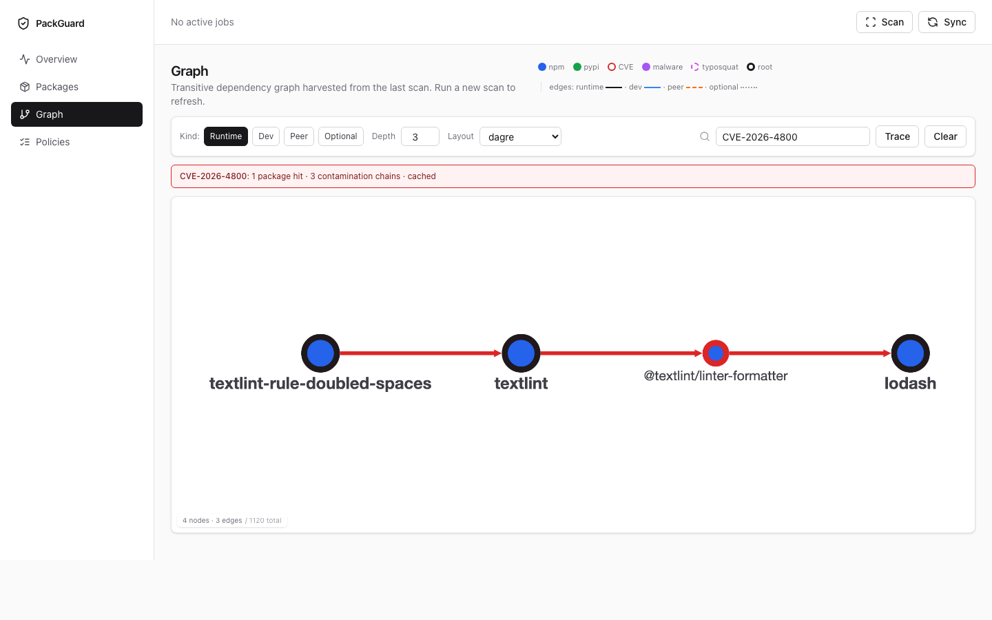 图形焦点 — CVE 污染链到 lodash