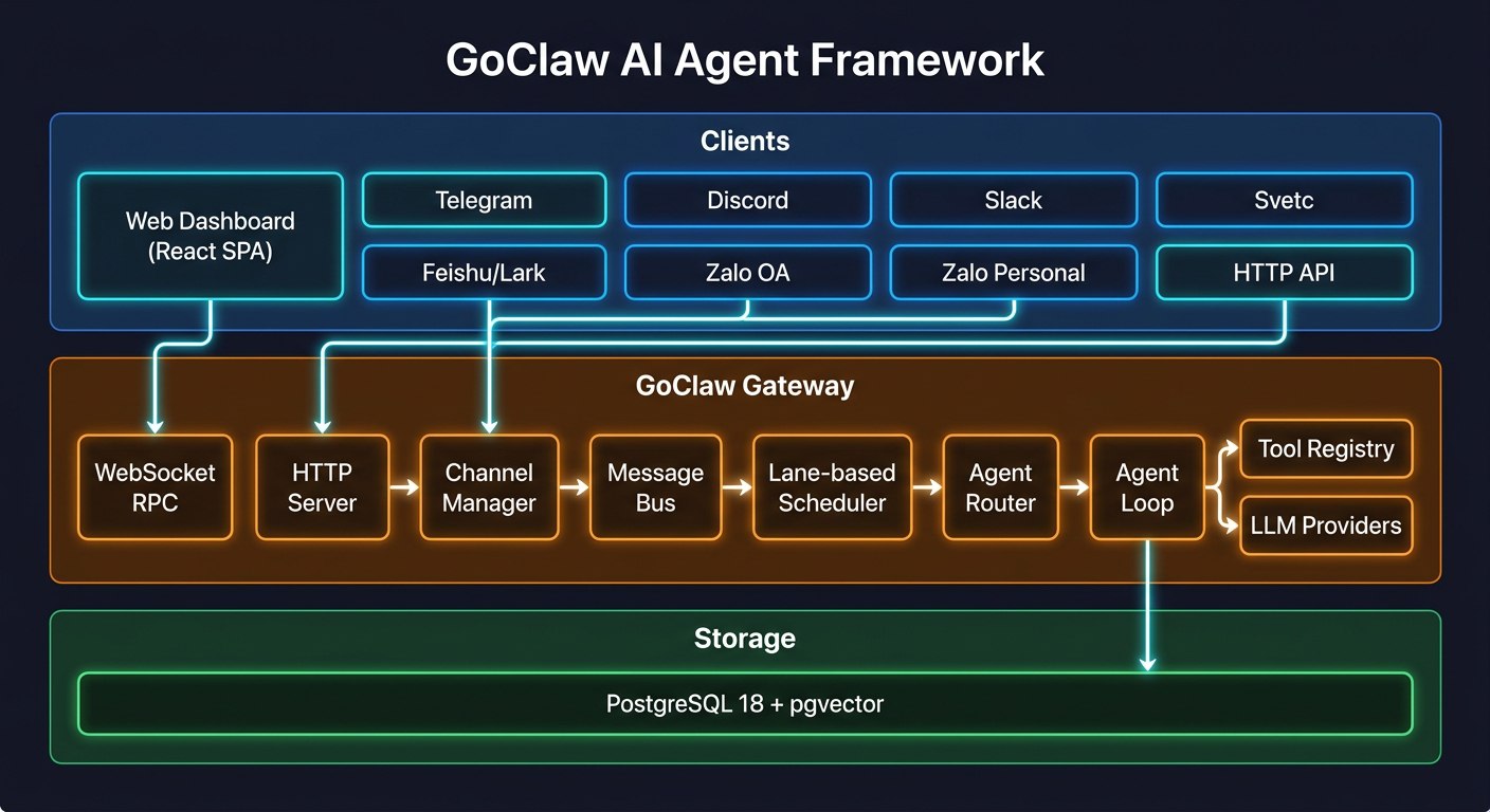 GoClaw Architecture