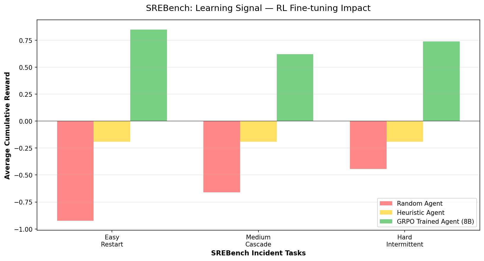 学习曲线影响:各任务中随机、启发式与 GRPO 智能体的奖励对比