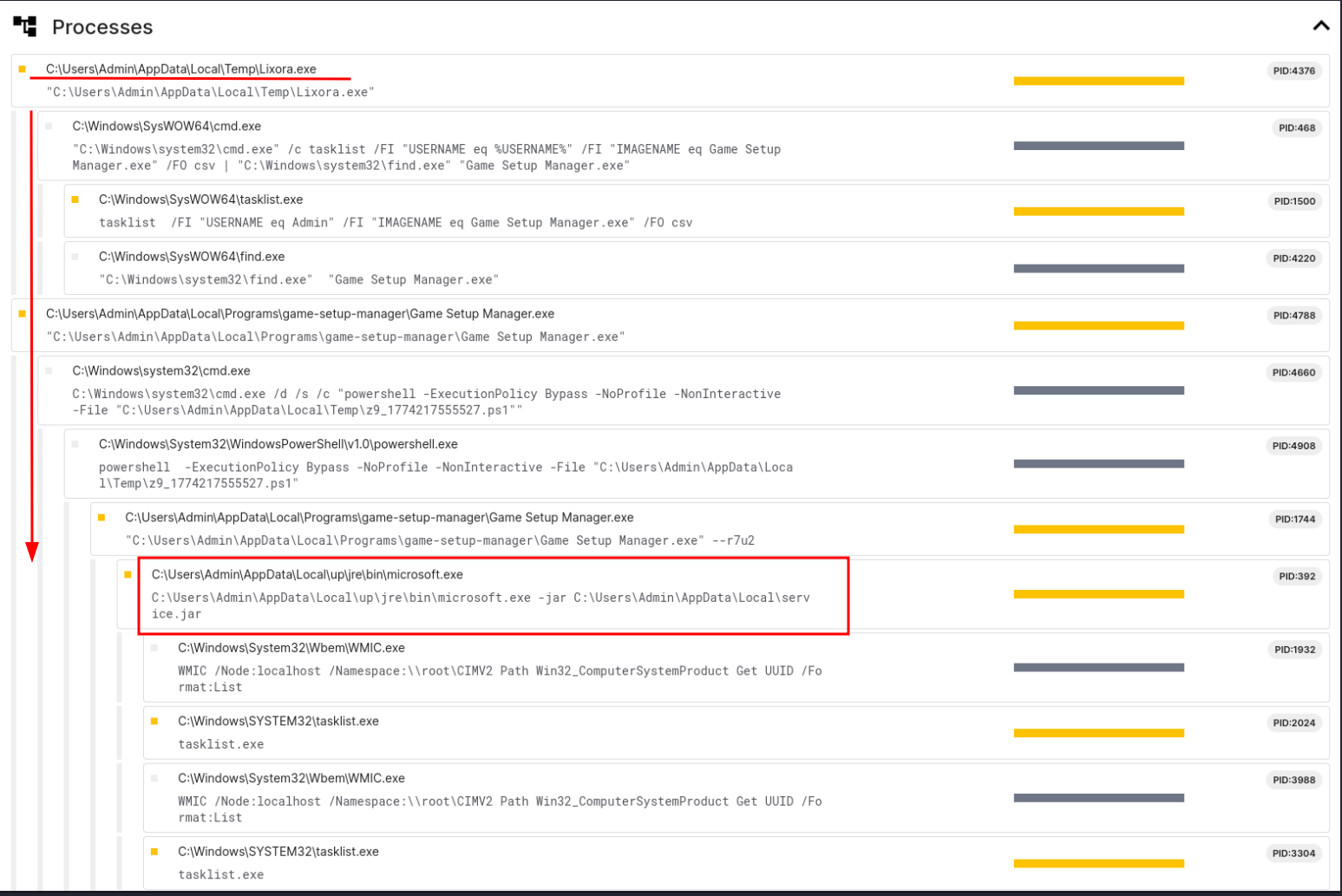 Tria.ge process tree showing execution chain