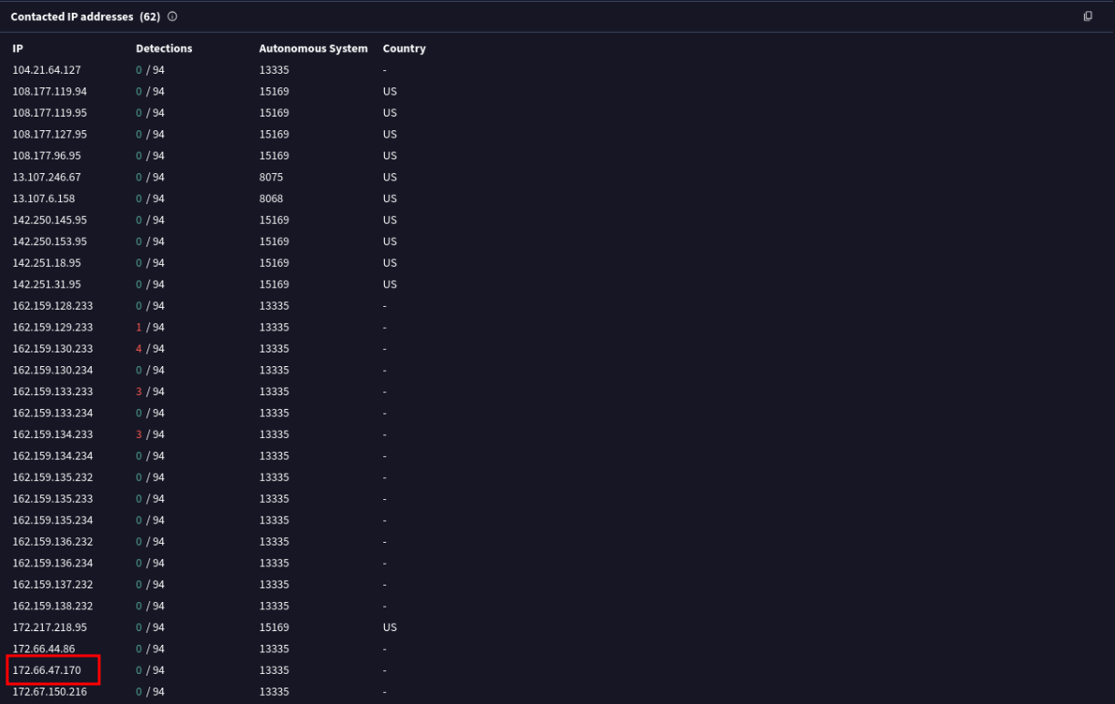 Serving IP relationships in VirusTotal