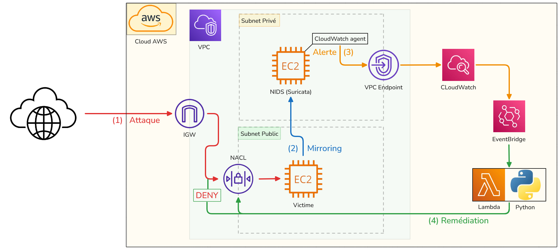 项目架构 - 流量与修复