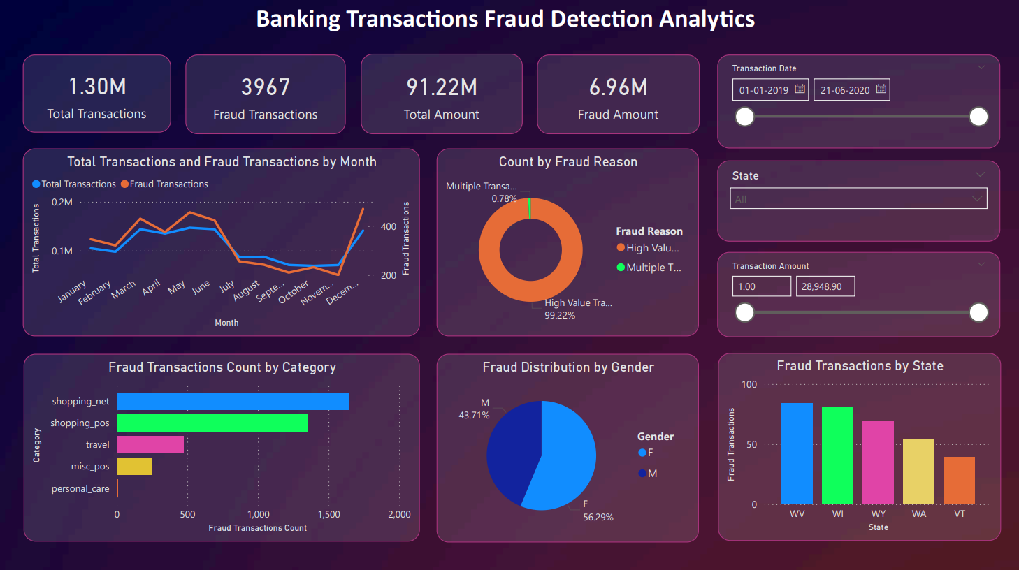 Fraud Analysis Dashboard