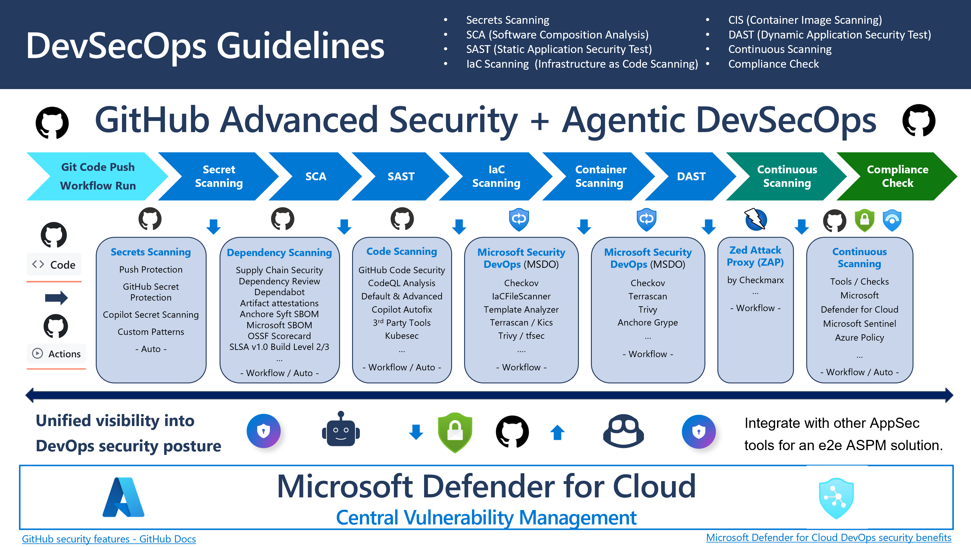Agentic AI for DevSecOps - Transforming Security with GHAS and GHCP
