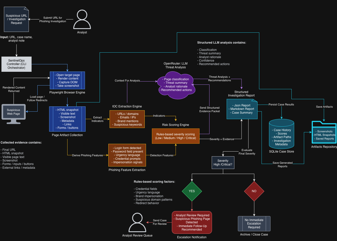 SentinelOps Architecture