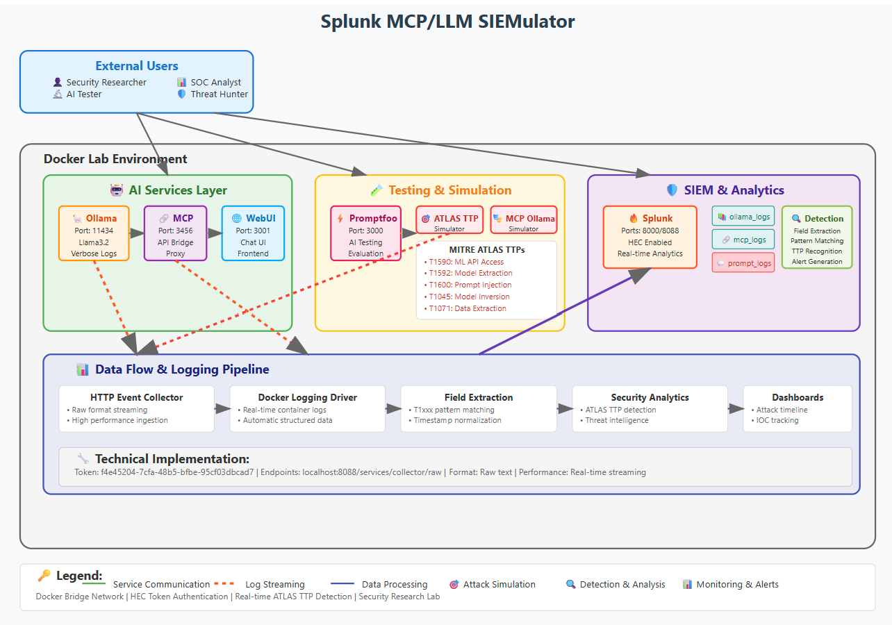 splunkmcpllmsiemulator