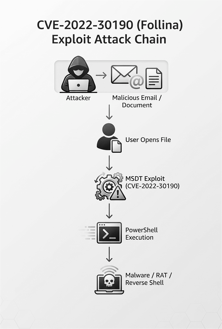 Follina 攻击流程