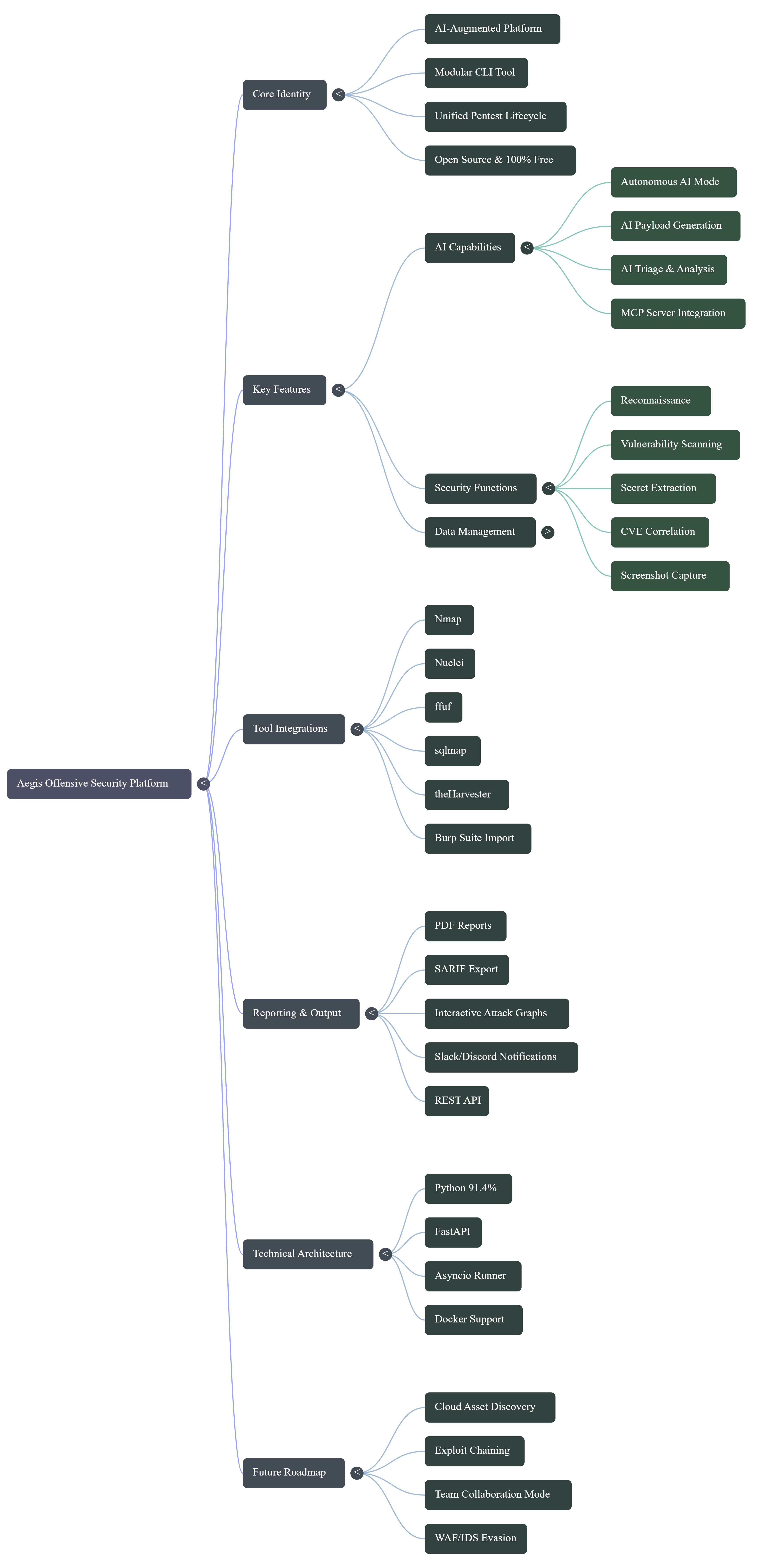Aegis Architecture Mind Map