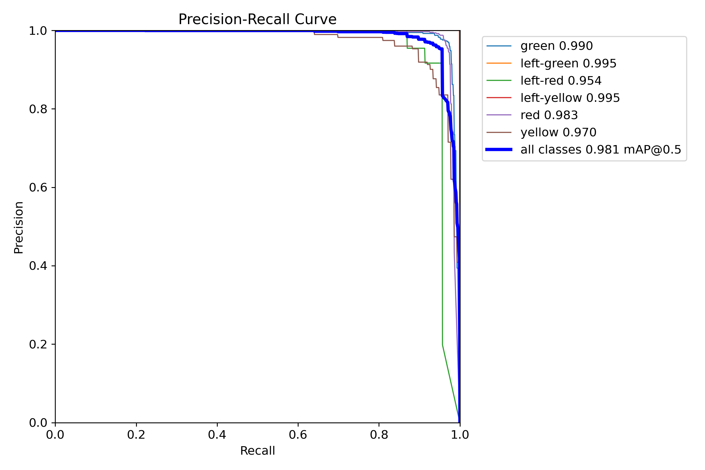 alt 边界框 PR 曲线