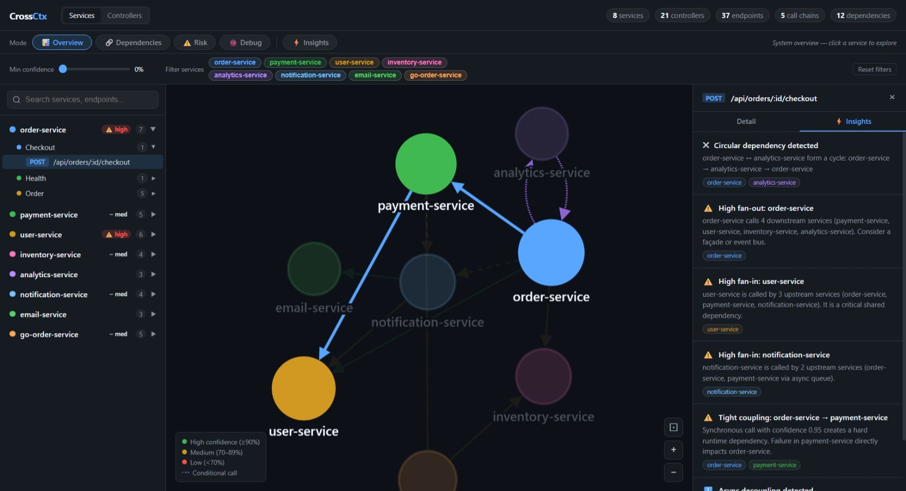 洞察面板 — 循环依赖和风险警告