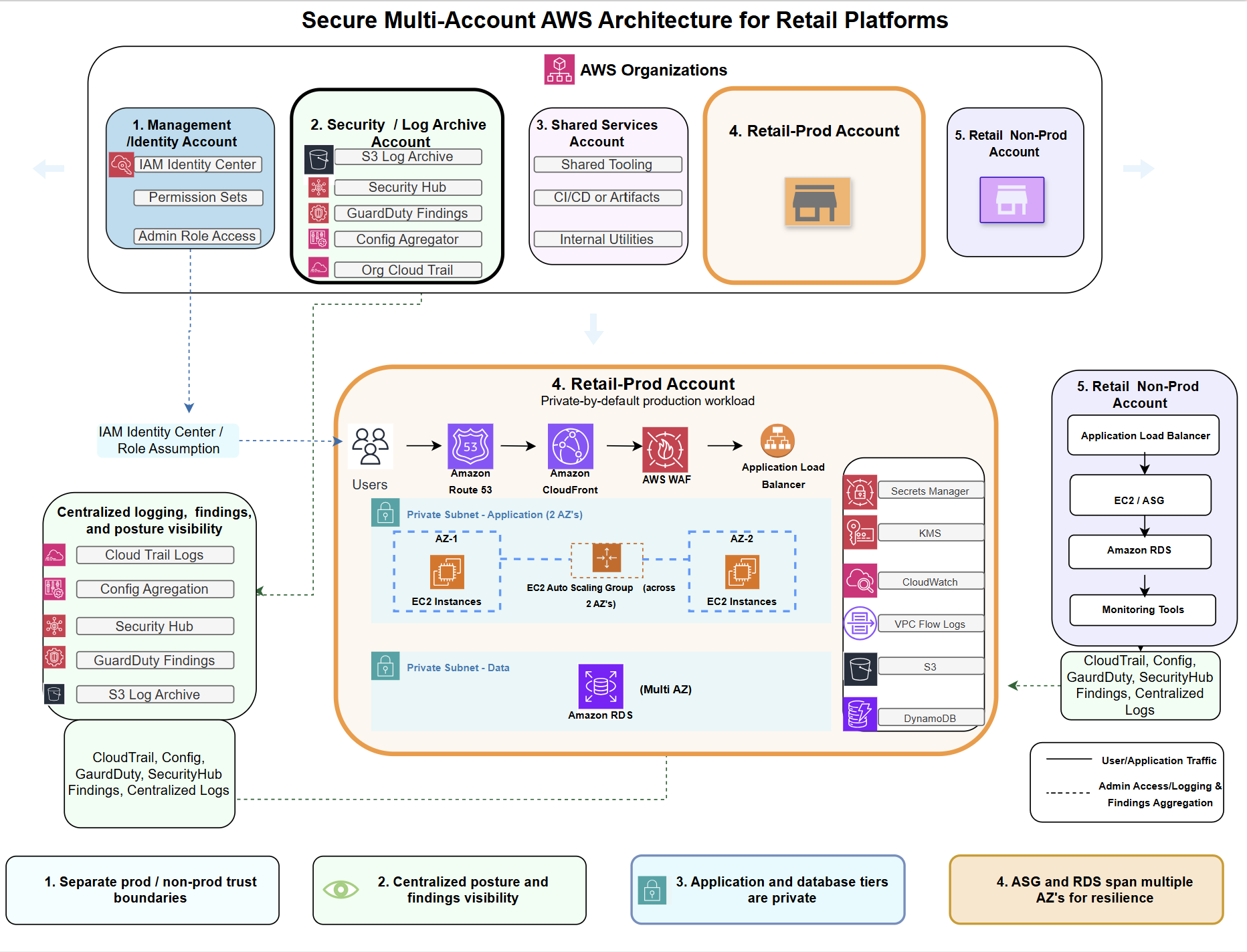 Secure Multi-Account AWS Architecture for Retail Platforms