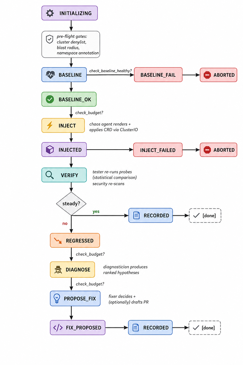 The orchestrator state machine: INITIALIZING through pre-flight gates, BASELINE / BASELINE_OK / INJECT / VERIFY branches, then STEADY → RECORDED on the happy path or REGRESSED → DIAGNOSE → DIAGNOSED → PROPOSE_FIX → FIX_PROPOSED → RECORDED, with explicit BASELINE_FAIL / INJECT_FAILED → ABORTED branches