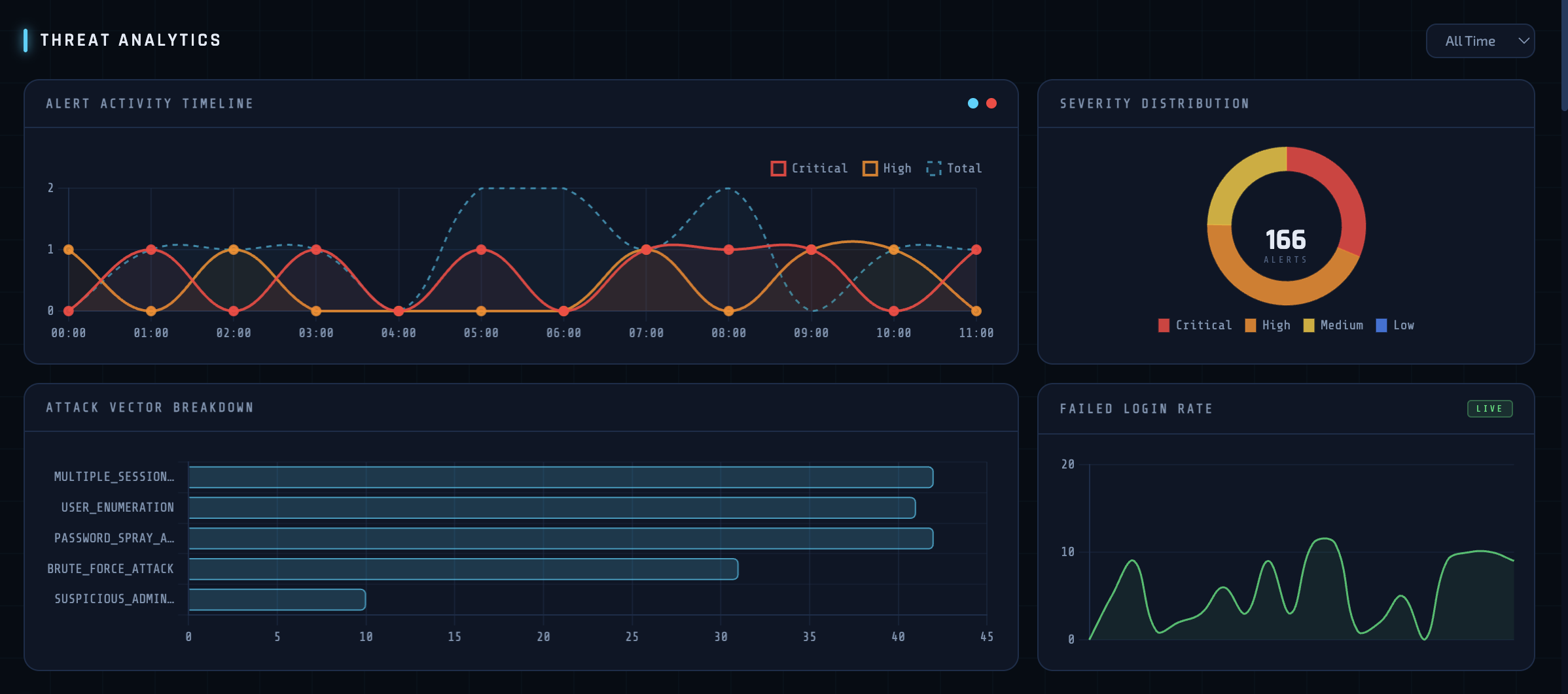 Charts