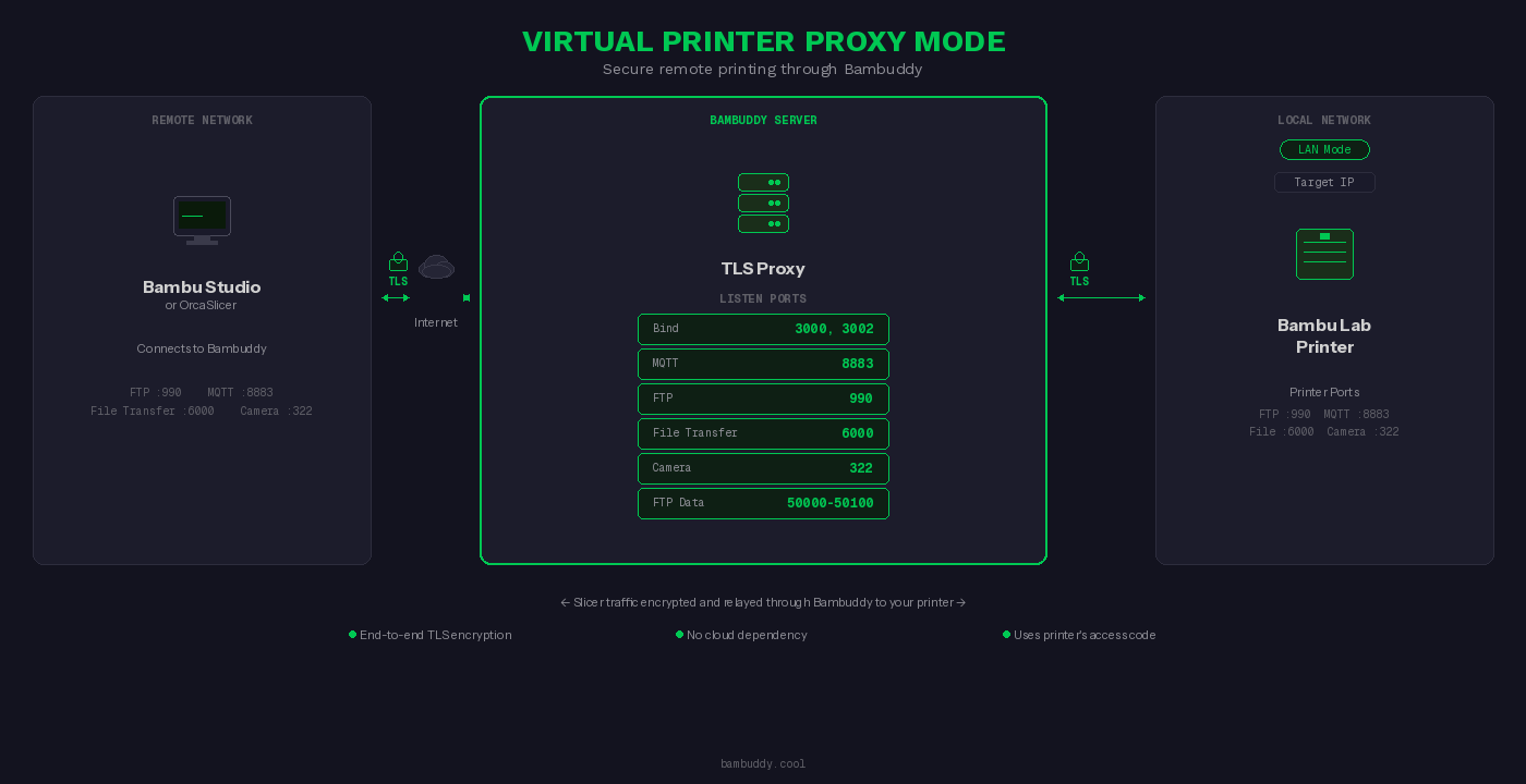 Proxy Mode Architecture
